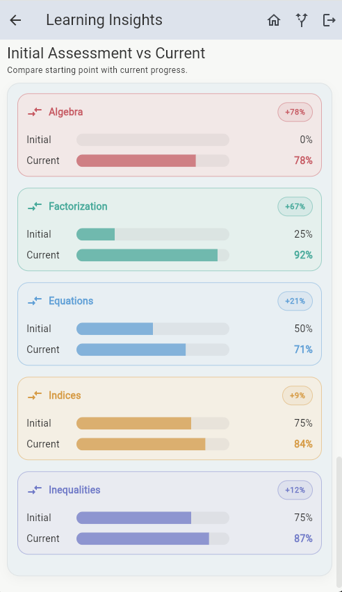 Algebreezy Learning Insights screen